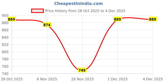 myntra.com MOZAFIA Embellished Block Sandals mozafia Price History Graph from 28 Oct 2025 to 3 Dec 2025