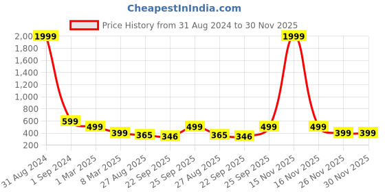 myntra.com MOZAFIA Embellished T-Strap Flats mozafia Price History Graph from 31 Aug 2024 to 30 Nov 2025