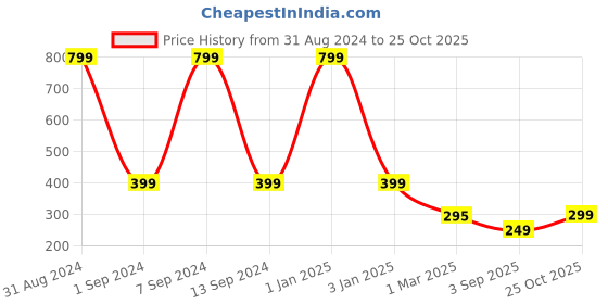 myntra.com MOZAFIA Girls Applique Detail Clogs mozafia Price History Graph from 31 Aug 2024 to 25 Oct 2025