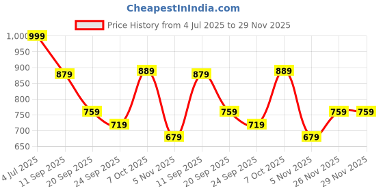 myntra.com MOZAFIA Leather Embellished Block Sandals With Beaded mozafia Price History Graph from 4 Jul 2025 to 28 Nov 2025