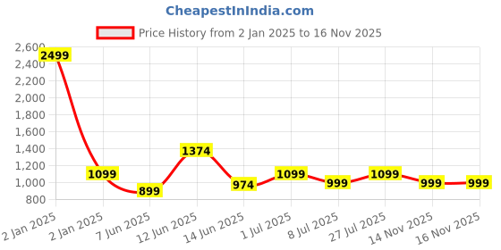 myntra.com MOZAFIA Men Buckle Detailed T-Strap Flats mozafia Price History Graph from 2 Jan 2025 to 16 Nov 2025
