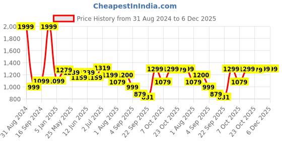myntra.com MOZAFIA Men Canvas Lace-up Casual High Top Sneakers mozafia Price History Graph from 31 Aug 2024 to 5 Dec 2025