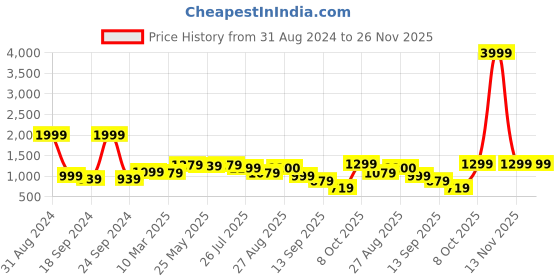 myntra.com MOZAFIA Men Canvas Lace-up Casual High Top Sneakers mozafia Price History Graph from 31 Aug 2024 to 25 Nov 2025