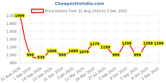 myntra.com MOZAFIA Men Canvas Lace-up Casual High Top Sneakers mozafia Price History Graph from 31 Aug 2024 to 3 Dec 2025