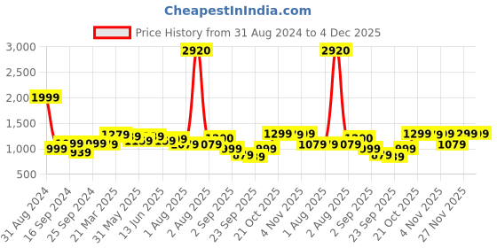 myntra.com MOZAFIA Men Canvas Lace-up Casual High Top Sneakers mozafia Price History Graph from 31 Aug 2024 to 4 Dec 2025