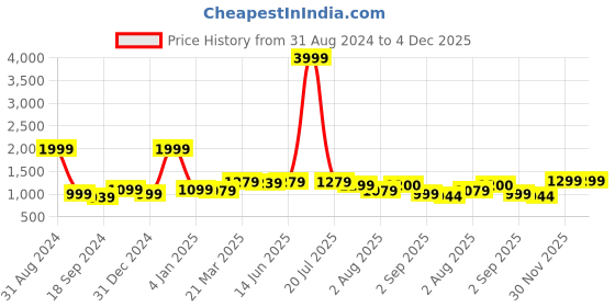 myntra.com MOZAFIA Men Canvas Lace-up Casual High Top Sneakers mozafia Price History Graph from 31 Aug 2024 to 4 Dec 2025