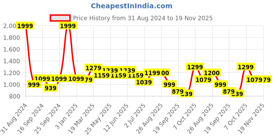 myntra.com MOZAFIA Men Canvas Lace-up Casual High Top Sneakers mozafia Price History Graph from 31 Aug 2024 to 18 Nov 2025