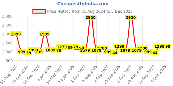 myntra.com MOZAFIA Men Canvas Lace-up Casual High Top Sneakers mozafia Price History Graph from 31 Aug 2024 to 5 Dec 2025