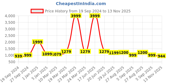 myntra.com MOZAFIA Men Canvas Lace-up Casual Low Top Sneakers mozafia Price History Graph from 19 Sep 2024 to 13 Nov 2025