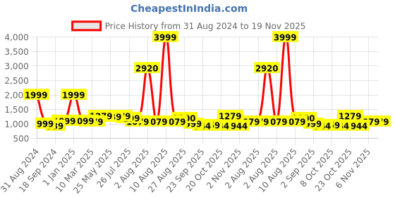 myntra.com MOZAFIA Men Canvas Lace-up Casual Low Top Sneakers mozafia Price History Graph from 31 Aug 2024 to 18 Nov 2025