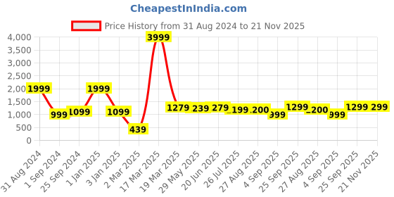 myntra.com MOZAFIA Men Canvas Lace-up Casual Low Top Sneakers mozafia Price History Graph from 31 Aug 2024 to 20 Nov 2025
