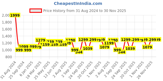 myntra.com MOZAFIA Men Canvas Lace-up Casual Low Top Sneakers mozafia Price History Graph from 31 Aug 2024 to 30 Nov 2025