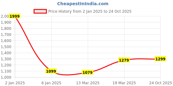 myntra.com MOZAFIA Men Canvas Lace-up Casual Low Top Sneakers mozafia Price History Graph from 2 Jan 2025 to 24 Oct 2025