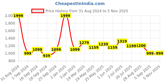 myntra.com MOZAFIA Men Canvas Lace-up Casual Low Top Sneakers mozafia Price History Graph from 31 Aug 2024 to 4 Nov 2025