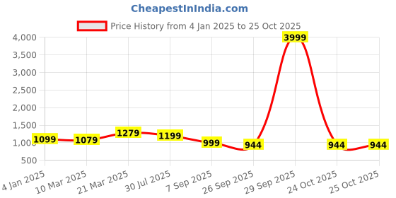 myntra.com MOZAFIA Men Lace-Ups Canvas Sneakers mozafia Price History Graph from 4 Jan 2025 to 25 Oct 2025