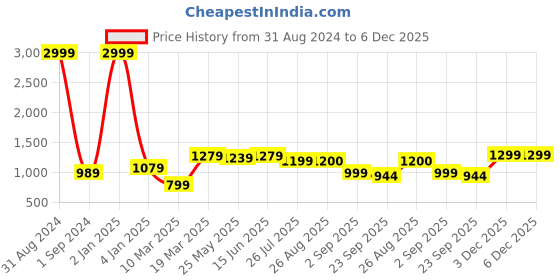 myntra.com MOZAFIA Men Lightweight Comfort Insole Contrast Sole Canvas Mid-Top Lace-Ups Sneakers mozafia Price History Graph from 31 Aug 2024 to 5 Dec 2025