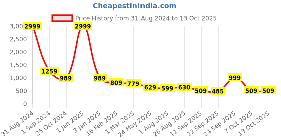 myntra.com MOZAFIA Men Mid Top Slip- Resistance & Shock-Absorption Basics Sneakers mozafia Price History Graph from 31 Aug 2024 to 13 Oct 2025