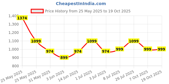myntra.com MOZAFIA Men Open Toe Flats mozafia Price History Graph from 25 May 2025 to 19 Oct 2025