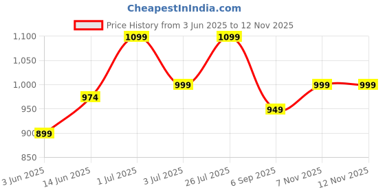 myntra.com MOZAFIA Men Open Toe Flats with Buckles mozafia Price History Graph from 3 Jun 2025 to 12 Nov 2025