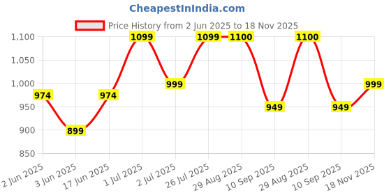 myntra.com MOZAFIA Men Open Toe Flats with Buckles mozafia Price History Graph from 2 Jun 2025 to 18 Nov 2025