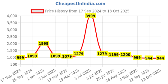 myntra.com MOZAFIA Men Printed Lace-Up Canvas Everyday Sneakers mozafia Price History Graph from 17 Sep 2024 to 12 Oct 2025