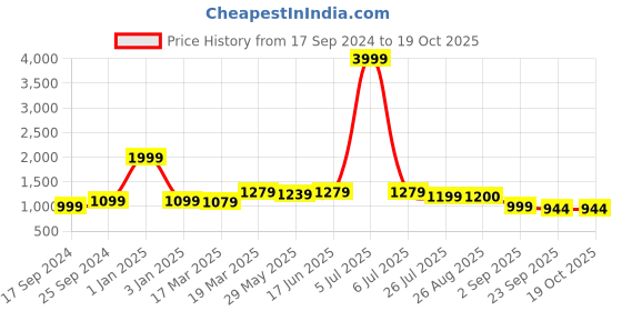 myntra.com MOZAFIA Men Printed Lace-Up Canvas Everyday Sneakers mozafia Price History Graph from 17 Sep 2024 to 18 Oct 2025