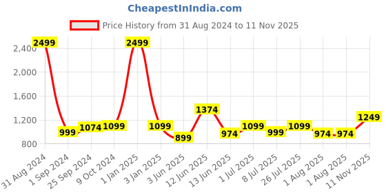 myntra.com MOZAFIA Men PU Comfort Sandals mozafia Price History Graph from 31 Aug 2024 to 11 Nov 2025