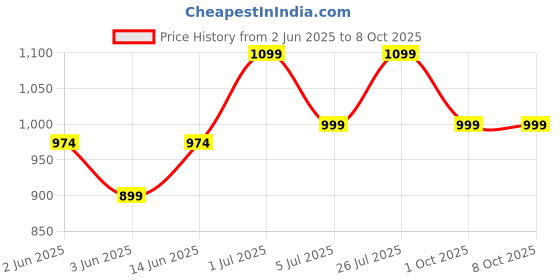 myntra.com MOZAFIA Men PU Open Toe No Back Strap Flats with Buckles mozafia Price History Graph from 2 Jun 2025 to 8 Oct 2025