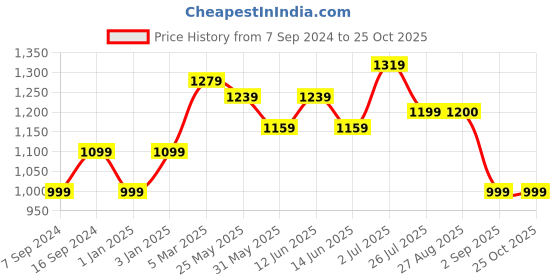 myntra.com MOZAFIA Men Round Toe Canvas Sneakers mozafia Price History Graph from 7 Sep 2024 to 25 Oct 2025