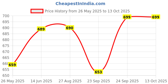 myntra.com MOZAFIA Men Rubber Slip-On mozafia Price History Graph from 26 May 2025 to 13 Oct 2025