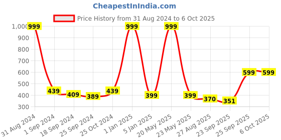 myntra.com MOZAFIA Men Self Design Clogs mozafia Price History Graph from 31 Aug 2024 to 6 Oct 2025