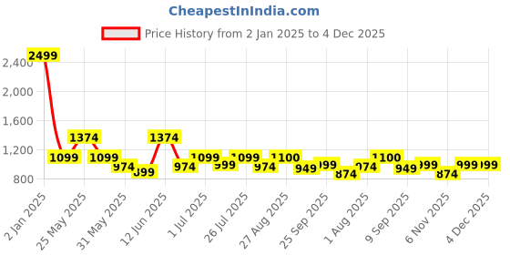 myntra.com MOZAFIA Men T-Strap Flats mozafia Price History Graph from 2 Jan 2025 to 4 Dec 2025