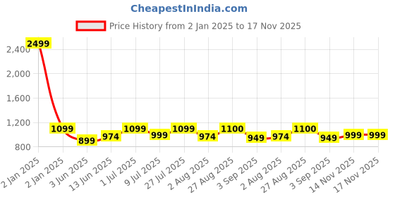 myntra.com MOZAFIA Men T-Strap Round Toe Slip-On Flats mozafia Price History Graph from 2 Jan 2025 to 16 Nov 2025