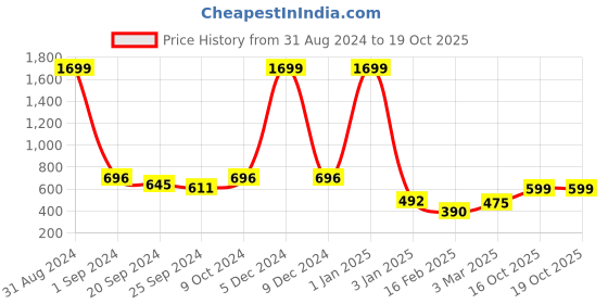 myntra.com MOZAFIA Men Thong Flip-Flop mozafia Price History Graph from 31 Aug 2024 to 18 Oct 2025