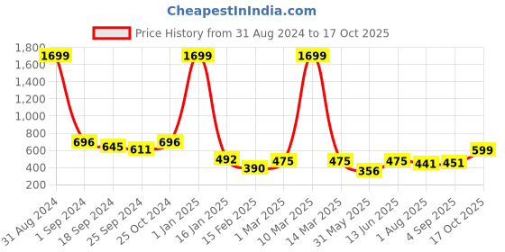 myntra.com MOZAFIA Men Thong Flip-Flops mozafia Price History Graph from 31 Aug 2024 to 17 Oct 2025