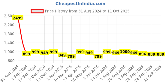 myntra.com MOZAFIA No Back Strap T-Strap Flats mozafia Price History Graph from 31 Aug 2024 to 10 Oct 2025