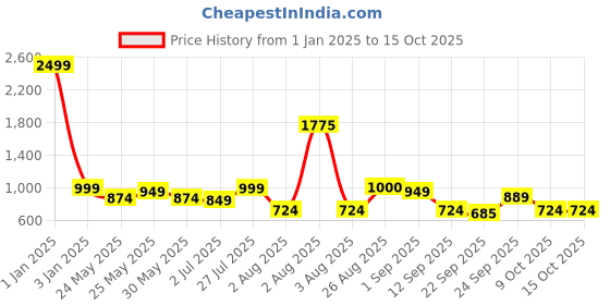 myntra.com MOZAFIA No Back Strap T-Strap Flats mozafia Price History Graph from 1 Jan 2025 to 15 Oct 2025