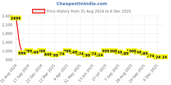 myntra.com MOZAFIA One Toe Flats With Buckle Detail mozafia Price History Graph from 31 Aug 2024 to 6 Dec 2025