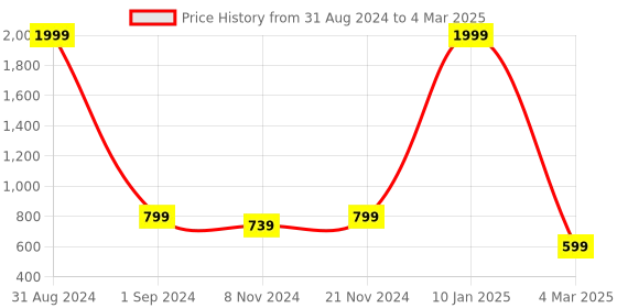 myntra.com MOZAFIA Open Toe Block Heels mozafia Price History Graph from 31 Aug 2024 to 4 Mar 2025