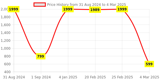 myntra.com MOZAFIA Open Toe Block Heels mozafia Price History Graph from 31 Aug 2024 to 4 Mar 2025