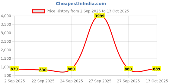 myntra.com MOZAFIA Open Toe Block Sandals mozafia Price History Graph from 2 Sep 2025 to 13 Oct 2025
