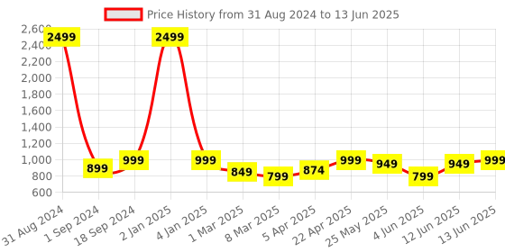 myntra.com MOZAFIA Open Toe Flats With Buckles mozafia Price History Graph from 31 Aug 2024 to 13 Jun 2025