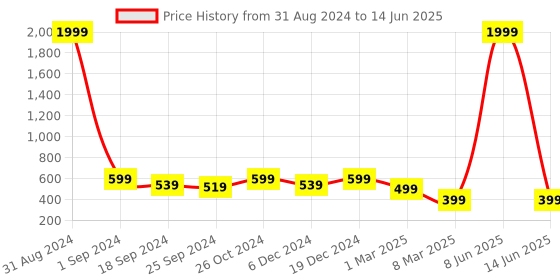 myntra.com MOZAFIA Open Toe Flats with Buckles mozafia Price History Graph from 31 Aug 2024 to 14 Jun 2025