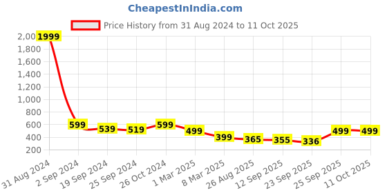 myntra.com MOZAFIA Open Toe Flats Woth Bow mozafia Price History Graph from 31 Aug 2024 to 11 Oct 2025