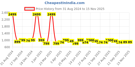 myntra.com MOZAFIA Open Toe T-Strap Flats mozafia Price History Graph from 31 Aug 2024 to 15 Nov 2025