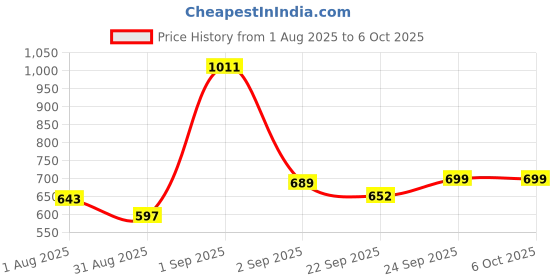 myntra.com MOZAFIA Printed Block Sandals mozafia Price History Graph from 1 Aug 2025 to 4 Oct 2025