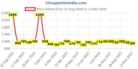 myntra.com MOZAFIA Printed Cross Strap Open Toe Flats With Buckle Detail mozafia Price History Graph from 31 Aug 2024 to 13 Nov 2025