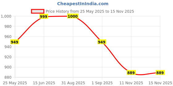 myntra.com MOZAFIA Printed One Toe Flats With Buckle Detail mozafia Price History Graph from 25 May 2025 to 14 Nov 2025