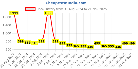 myntra.com MOZAFIA Printed Open Toe Flats mozafia Price History Graph from 31 Aug 2024 to 20 Nov 2025