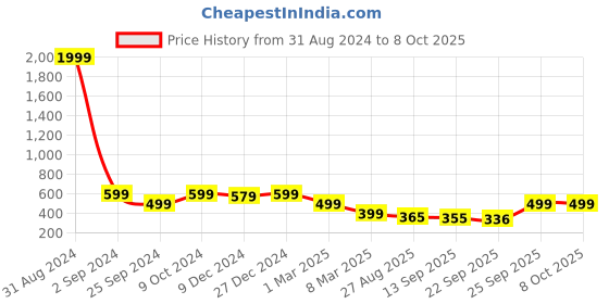 myntra.com MOZAFIA Printed Open Toe Flats mozafia Price History Graph from 31 Aug 2024 to 8 Oct 2025